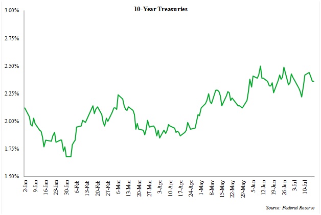 10YearTreasuries