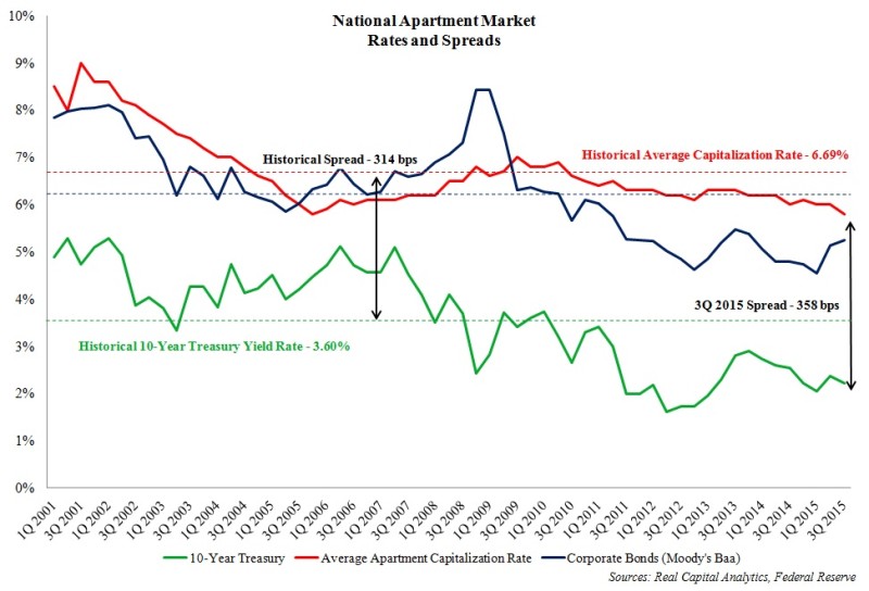 Natl apartment market rates and spreads