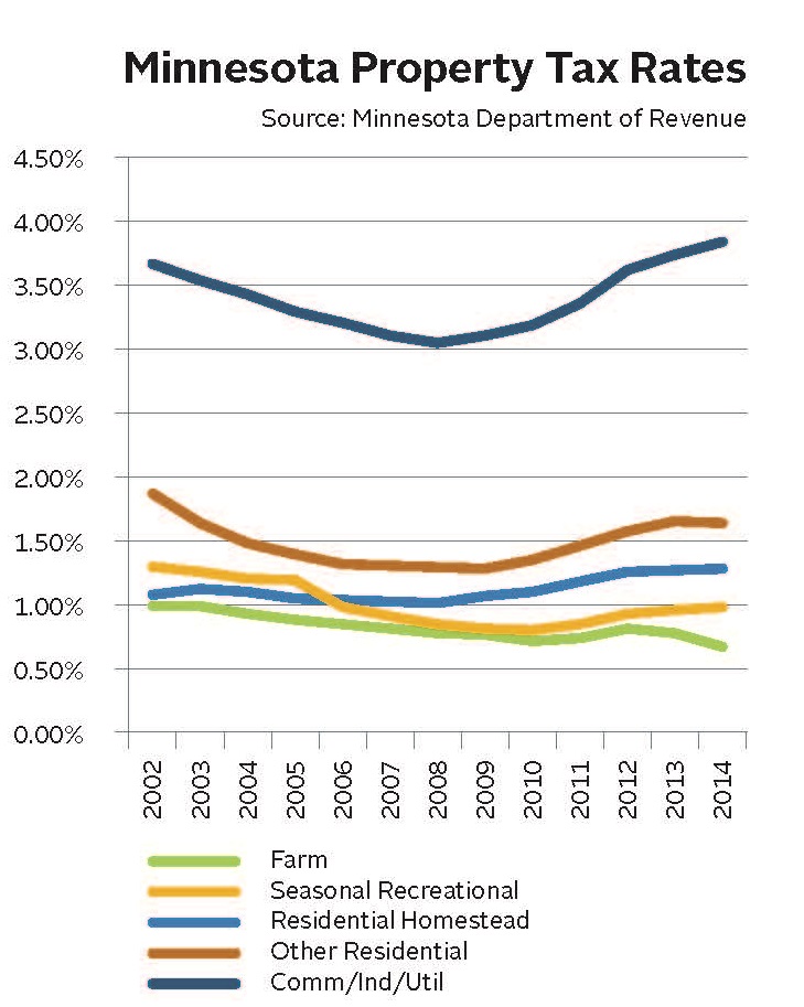 MN property taxes