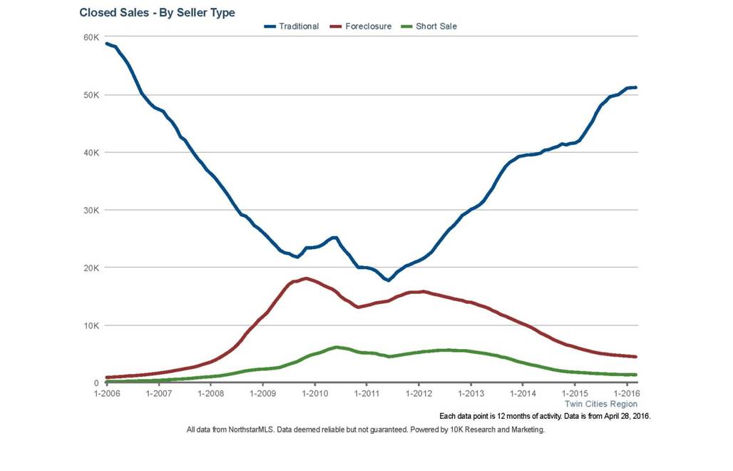 residential sales