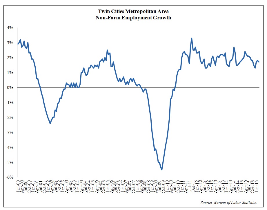 TC employment growth