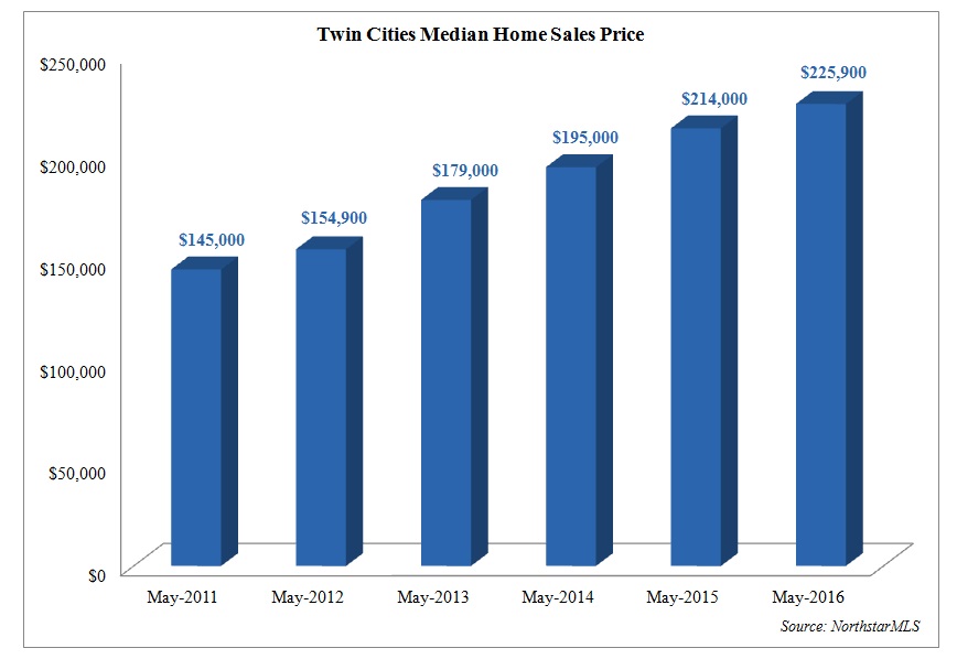 TC median homes sales price