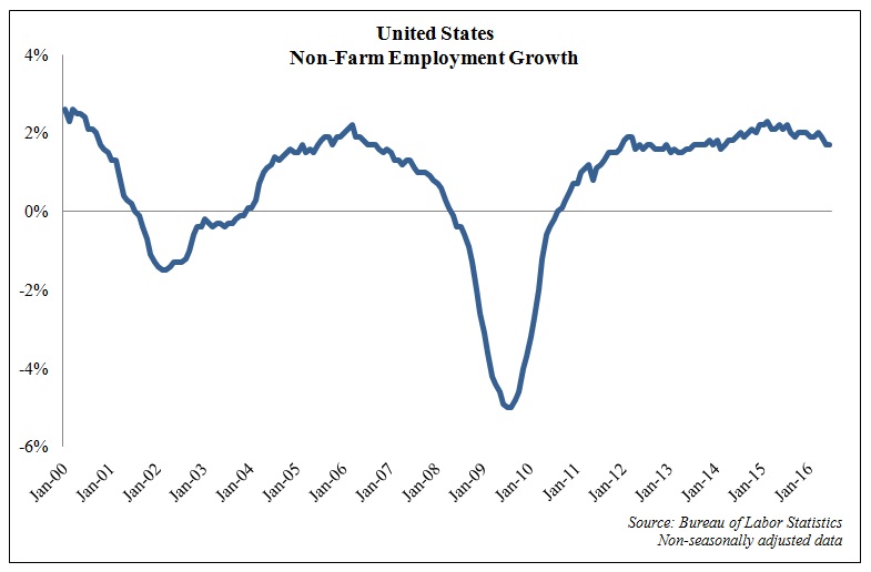 US employment growth