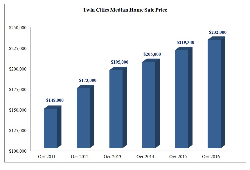 tc-median-home-sale-price