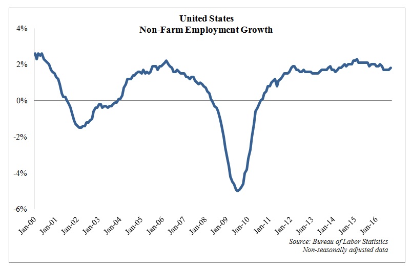 us-employment