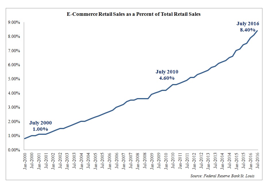 e-commerce-retail-sales