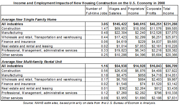 economic impact of constructing a new single family home is greater than that of a multi-family unit.