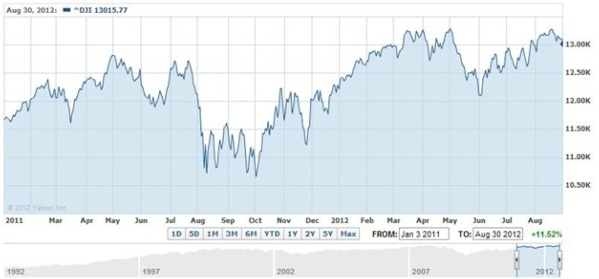 Dow experienced an approximate 11.5% gain over that time period.