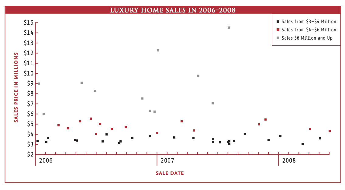 graph of luxury home sales in 2006–2008